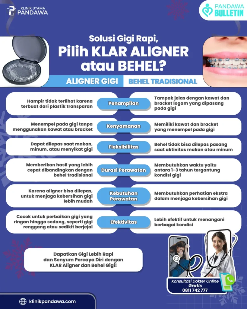 Infografis klar aligner atau behel